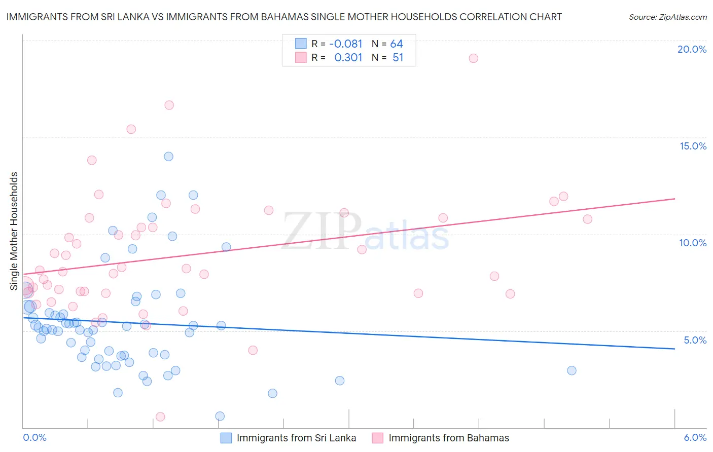 Immigrants from Sri Lanka vs Immigrants from Bahamas Single Mother Households