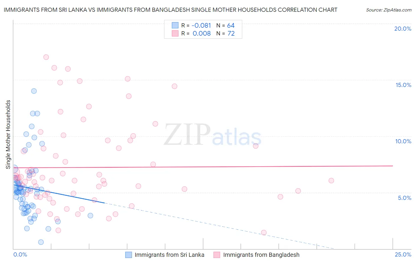 Immigrants from Sri Lanka vs Immigrants from Bangladesh Single Mother Households