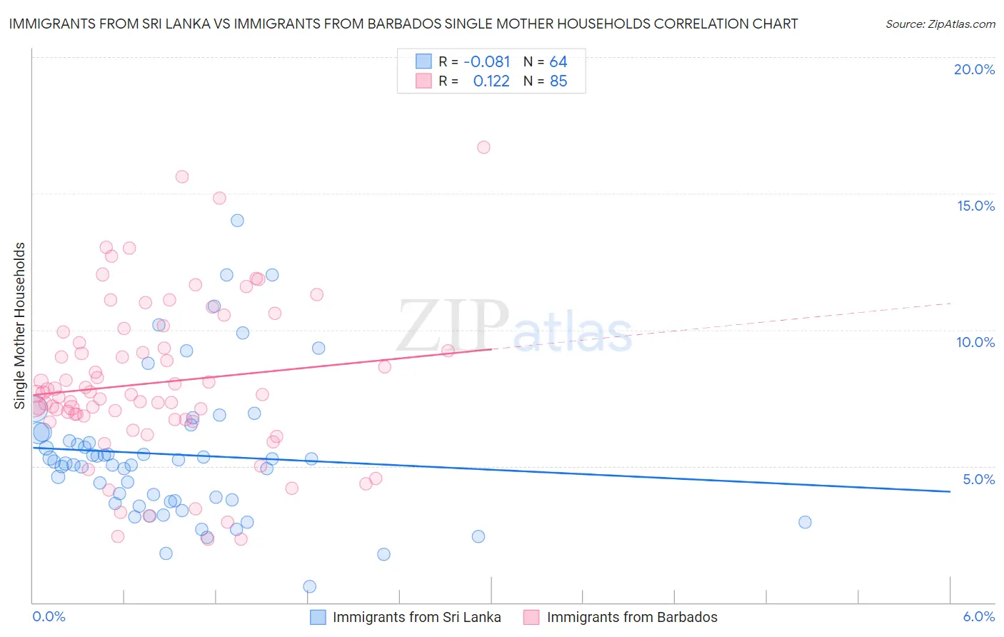 Immigrants from Sri Lanka vs Immigrants from Barbados Single Mother Households