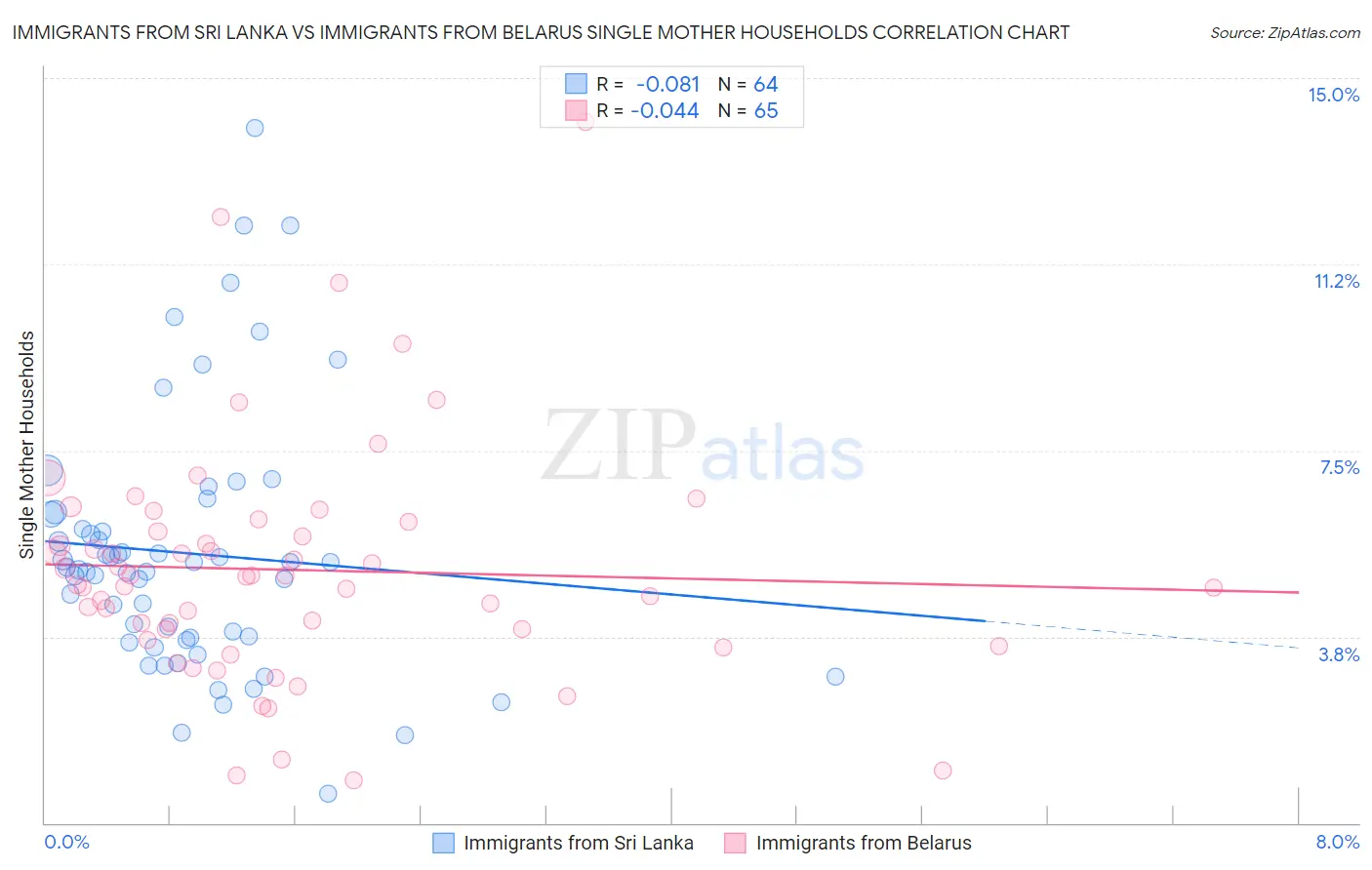 Immigrants from Sri Lanka vs Immigrants from Belarus Single Mother Households