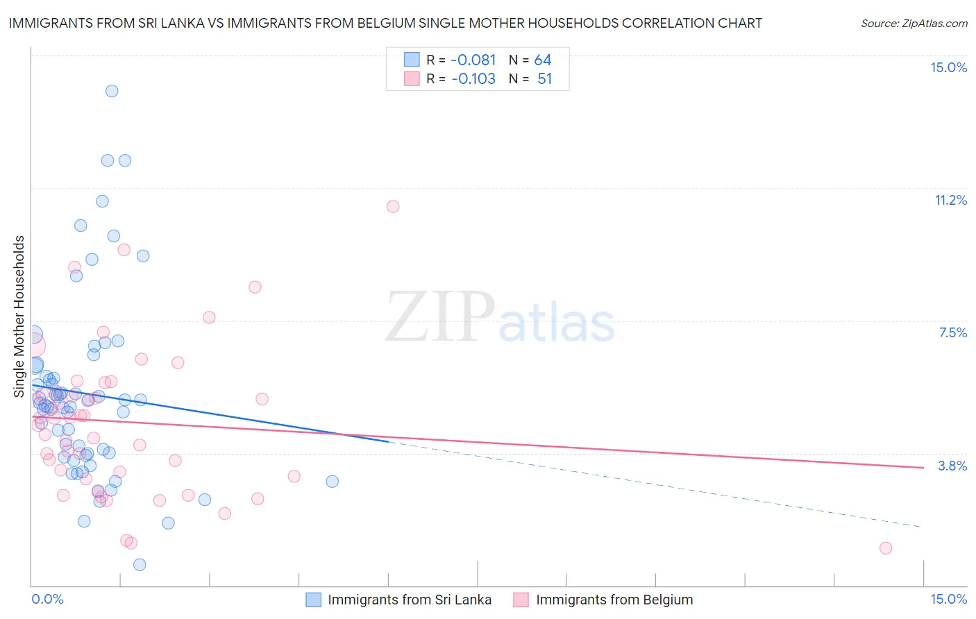 Immigrants from Sri Lanka vs Immigrants from Belgium Single Mother Households