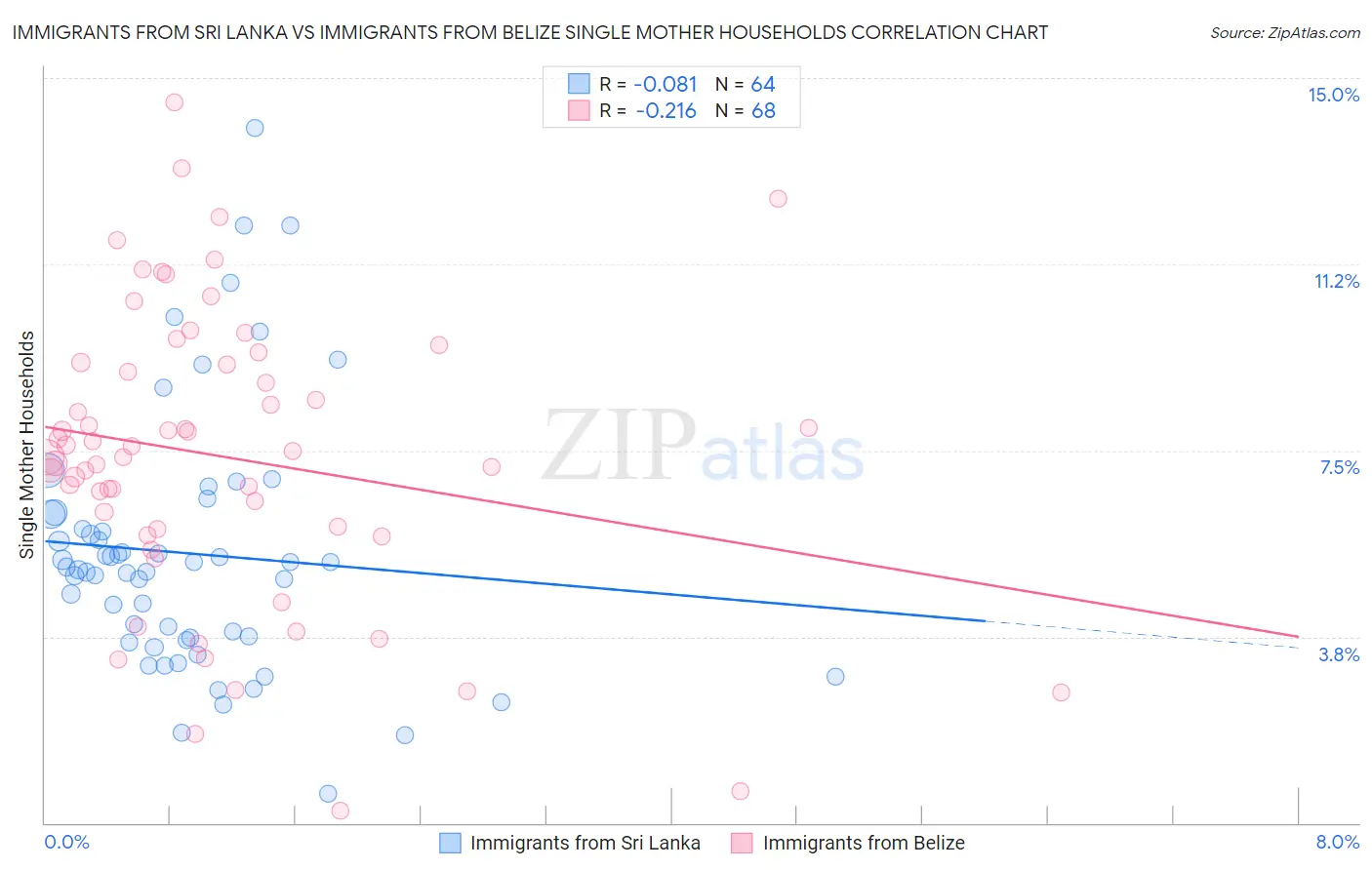 Immigrants from Sri Lanka vs Immigrants from Belize Single Mother Households