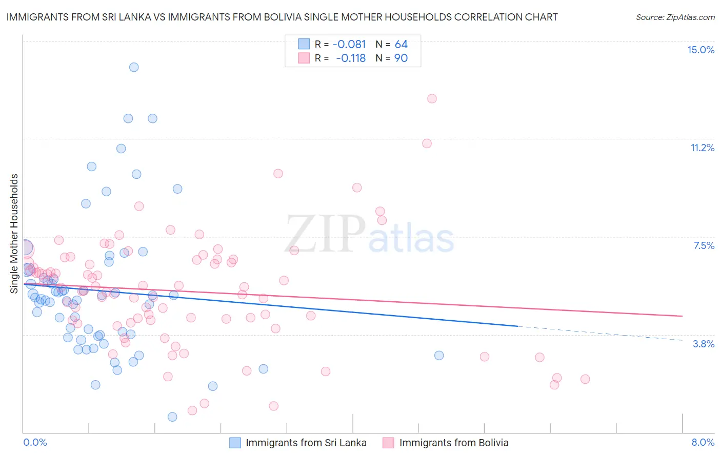 Immigrants from Sri Lanka vs Immigrants from Bolivia Single Mother Households