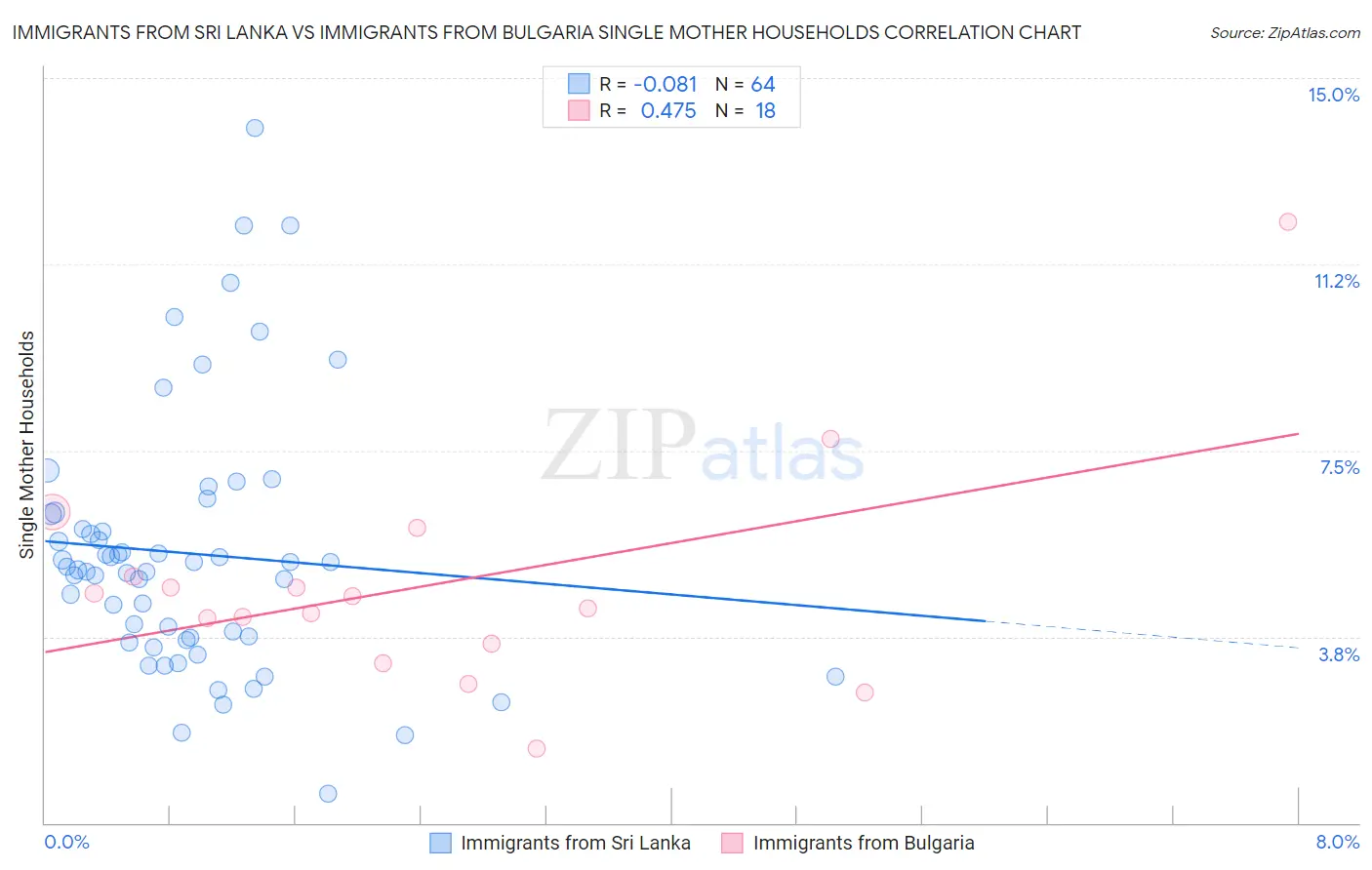 Immigrants from Sri Lanka vs Immigrants from Bulgaria Single Mother Households