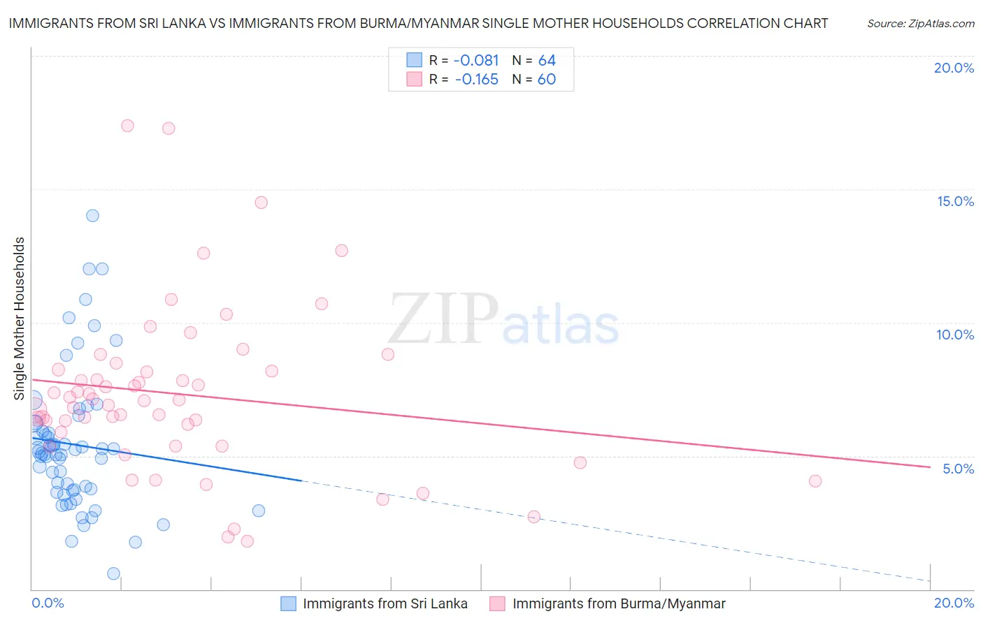 Immigrants from Sri Lanka vs Immigrants from Burma/Myanmar Single Mother Households