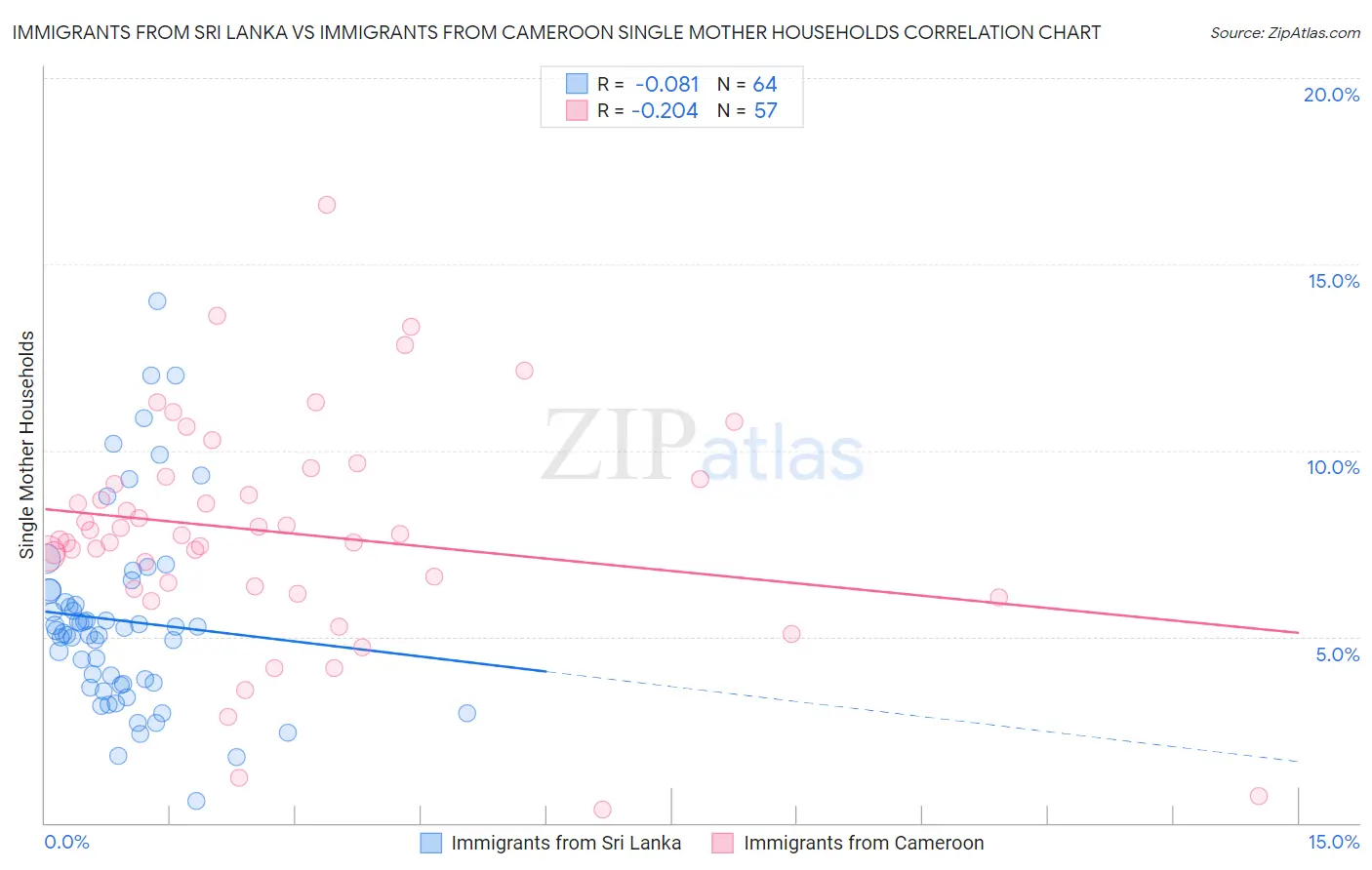 Immigrants from Sri Lanka vs Immigrants from Cameroon Single Mother Households