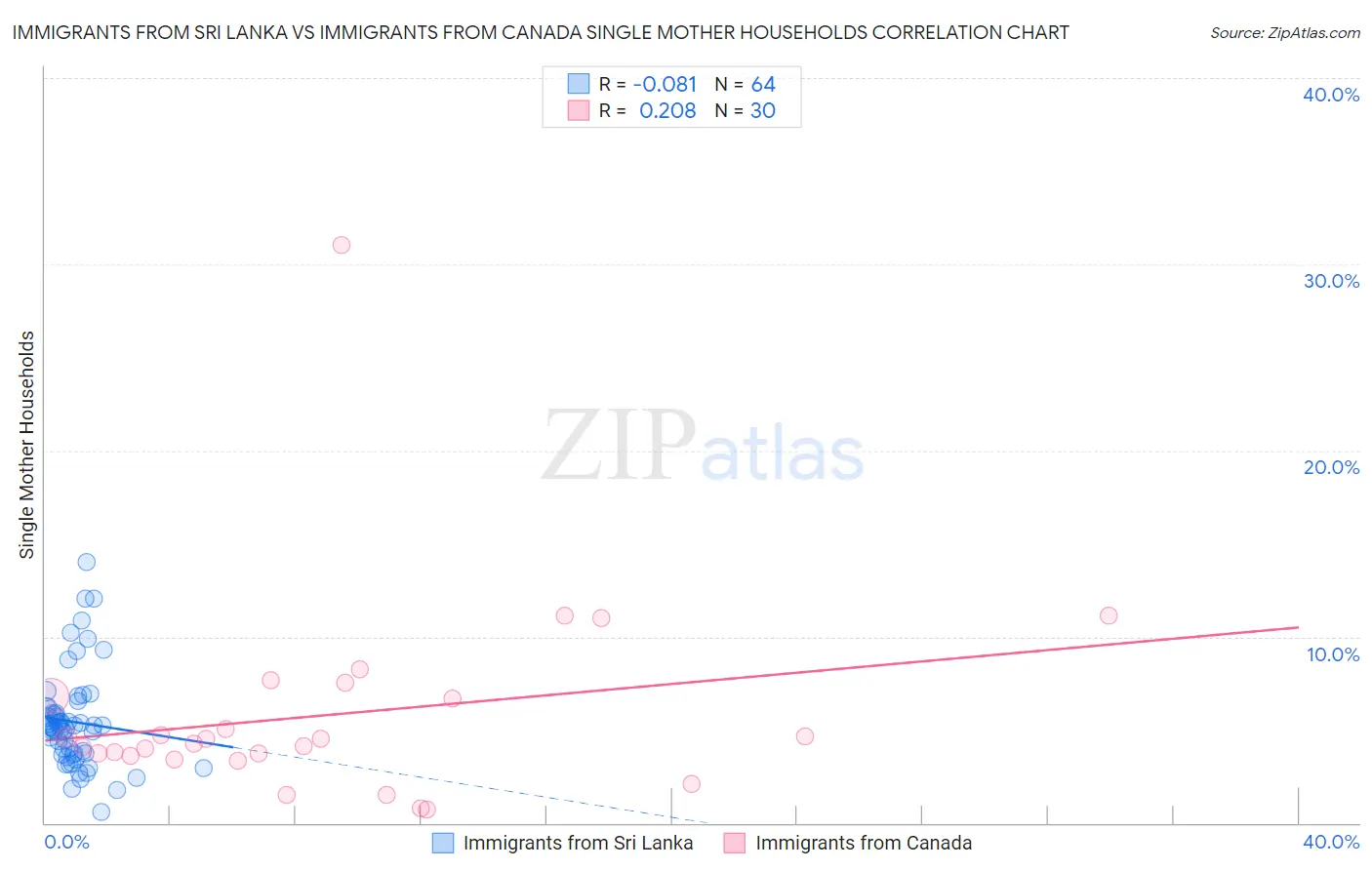 Immigrants from Sri Lanka vs Immigrants from Canada Single Mother Households