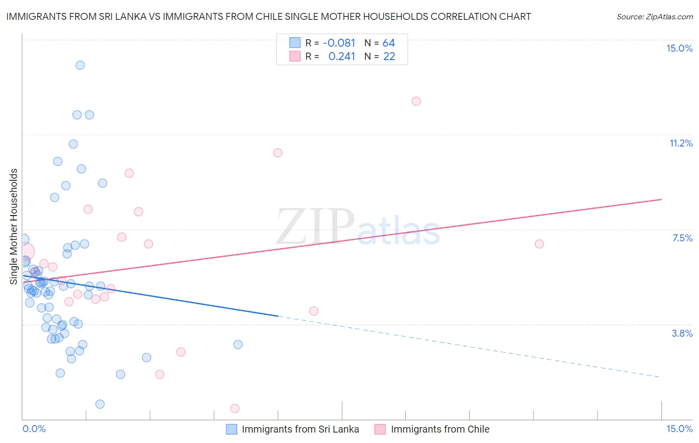 Immigrants from Sri Lanka vs Immigrants from Chile Single Mother Households