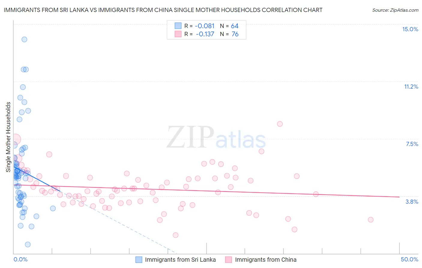 Immigrants from Sri Lanka vs Immigrants from China Single Mother Households