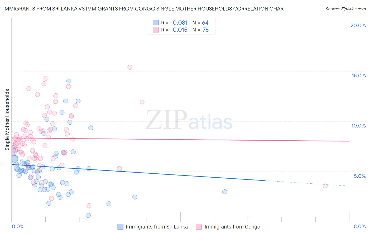 Immigrants from Sri Lanka vs Immigrants from Congo Single Mother Households