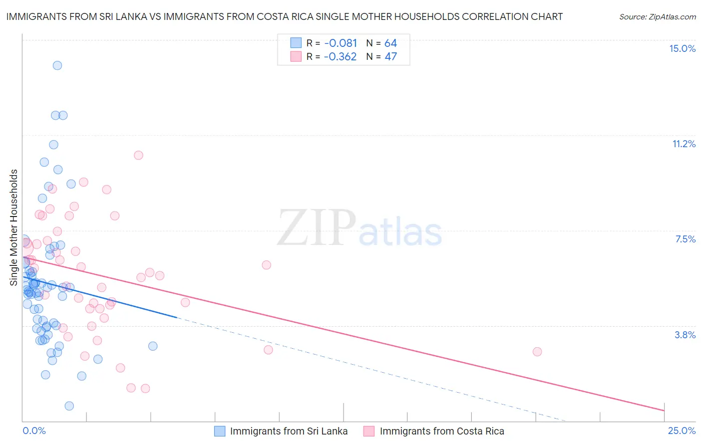 Immigrants from Sri Lanka vs Immigrants from Costa Rica Single Mother Households