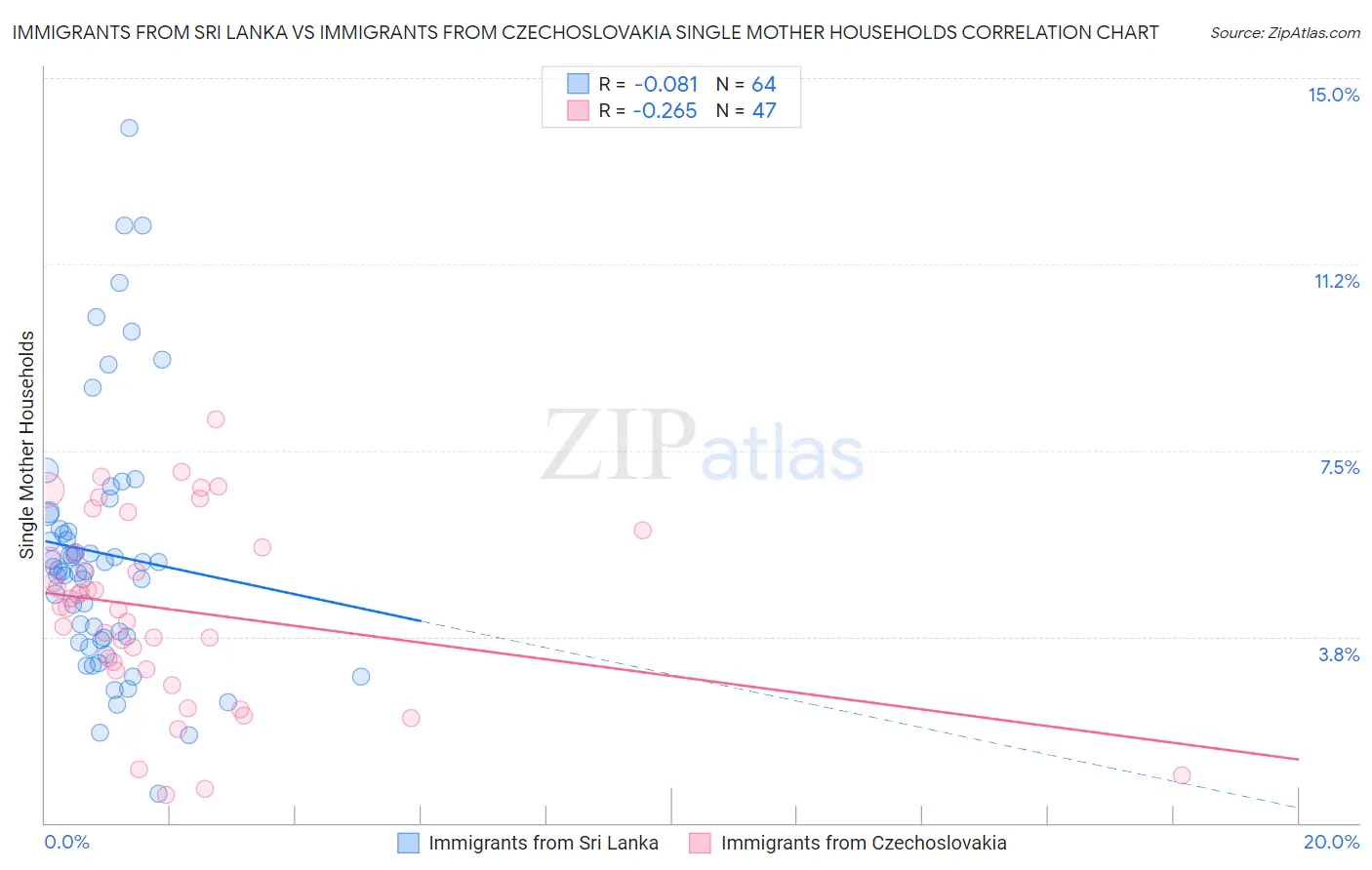 Immigrants from Sri Lanka vs Immigrants from Czechoslovakia Single Mother Households