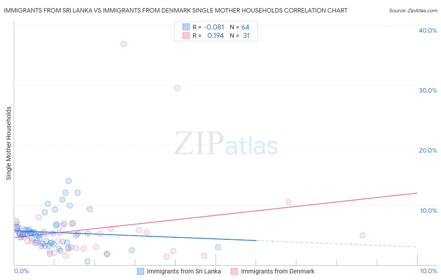 Immigrants from Sri Lanka vs Immigrants from Denmark Single Mother Households