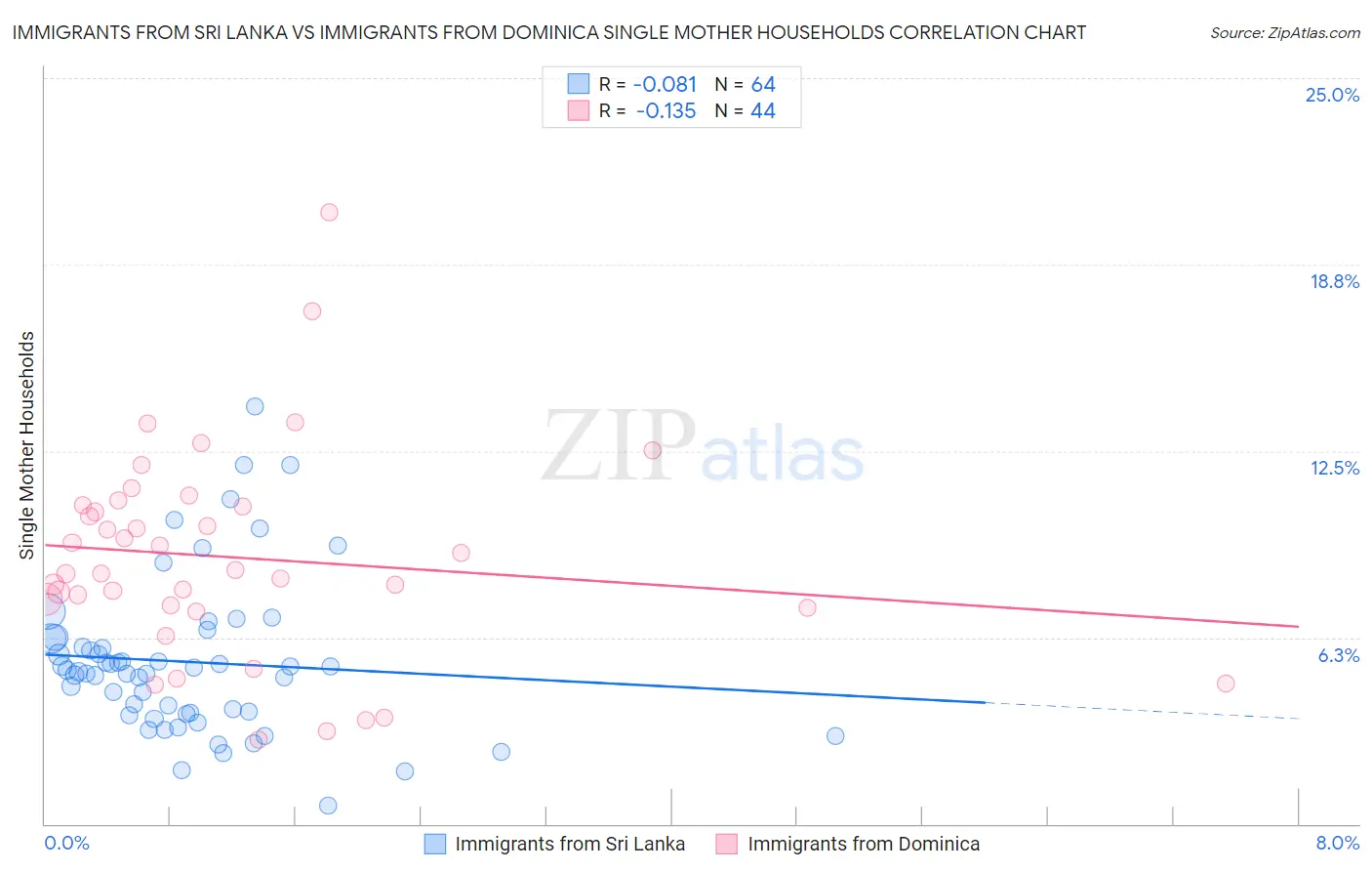 Immigrants from Sri Lanka vs Immigrants from Dominica Single Mother Households
