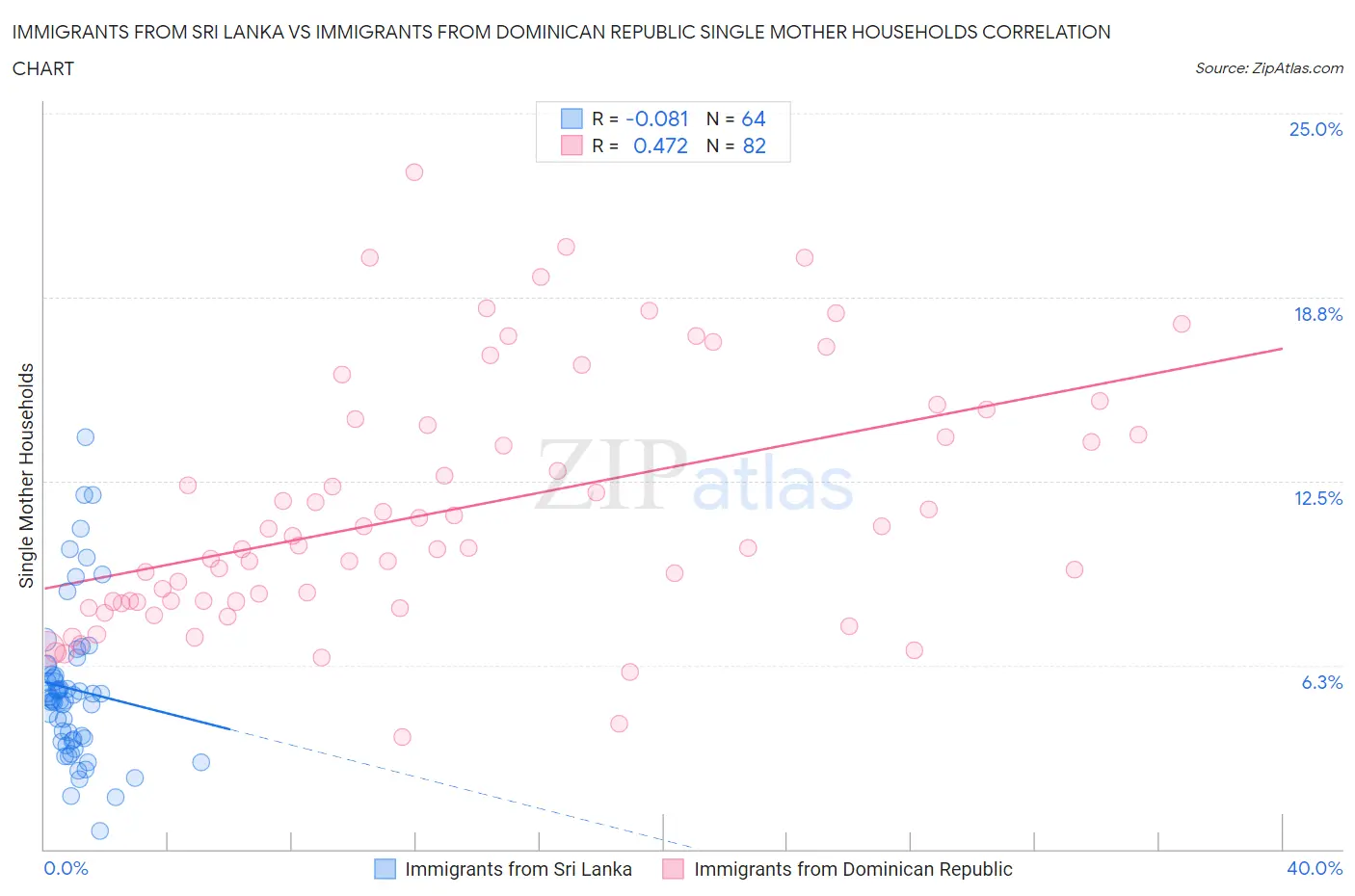 Immigrants from Sri Lanka vs Immigrants from Dominican Republic Single Mother Households