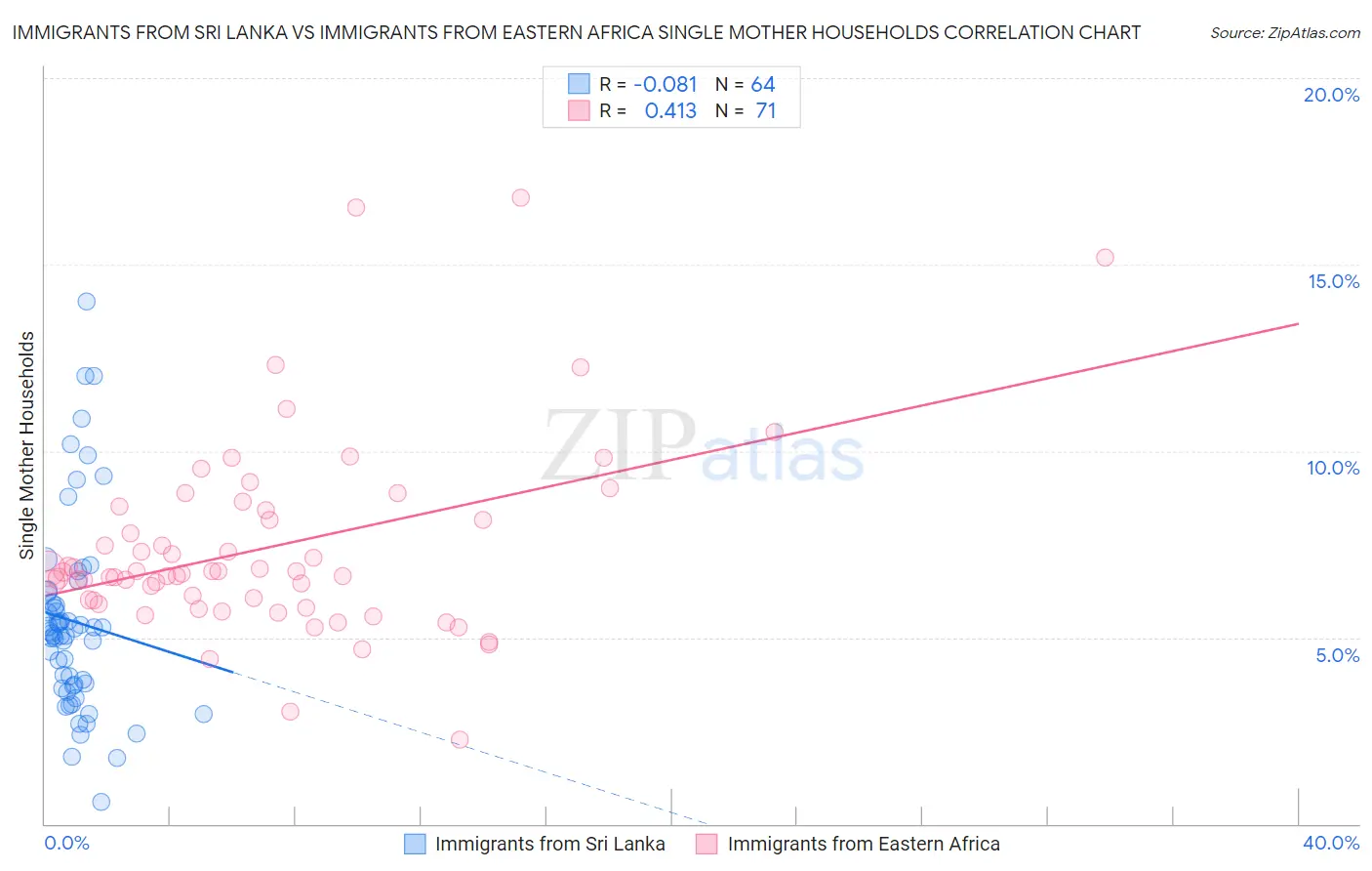 Immigrants from Sri Lanka vs Immigrants from Eastern Africa Single Mother Households