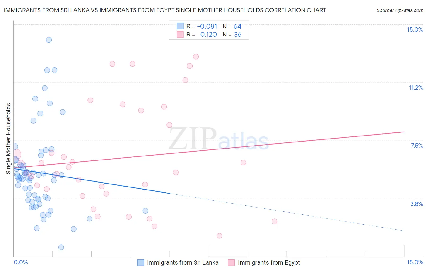 Immigrants from Sri Lanka vs Immigrants from Egypt Single Mother Households