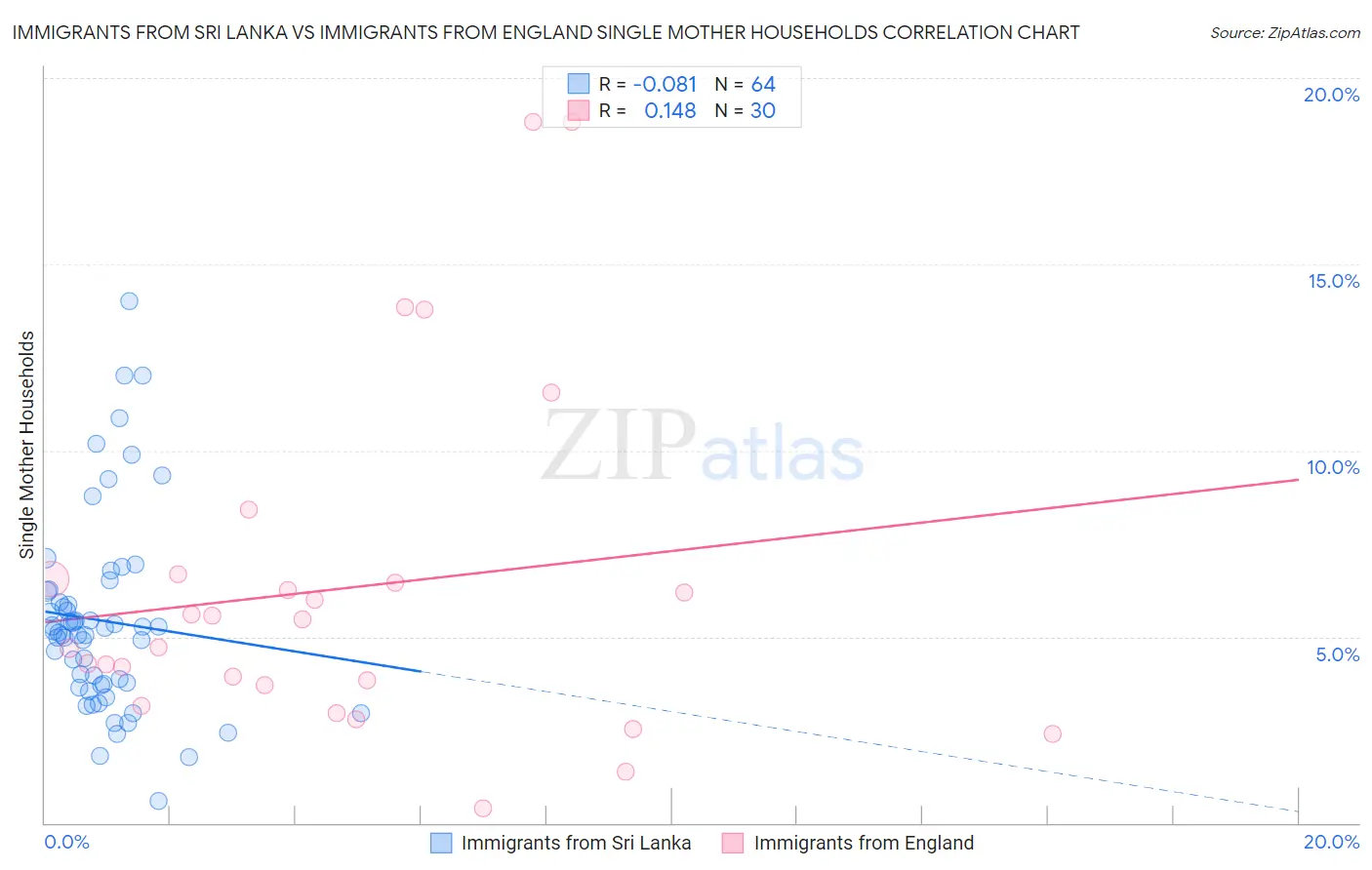 Immigrants from Sri Lanka vs Immigrants from England Single Mother Households