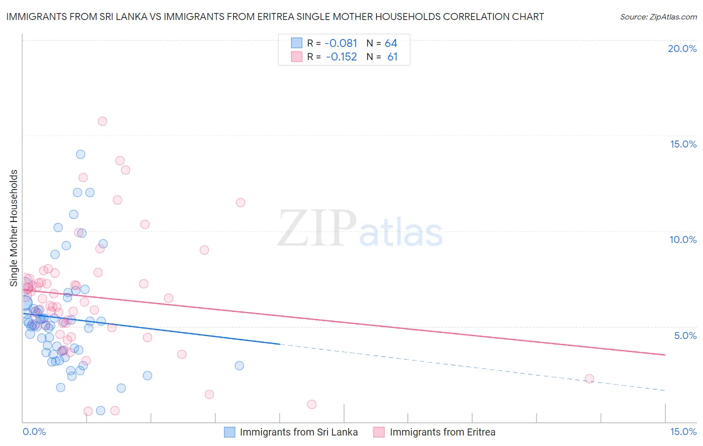 Immigrants from Sri Lanka vs Immigrants from Eritrea Single Mother Households