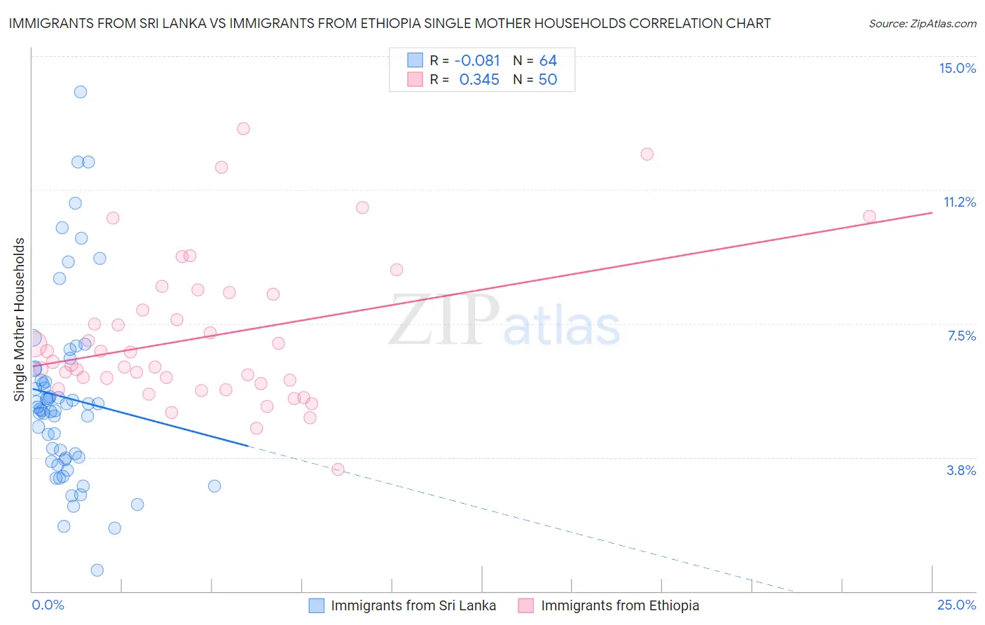 Immigrants from Sri Lanka vs Immigrants from Ethiopia Single Mother Households