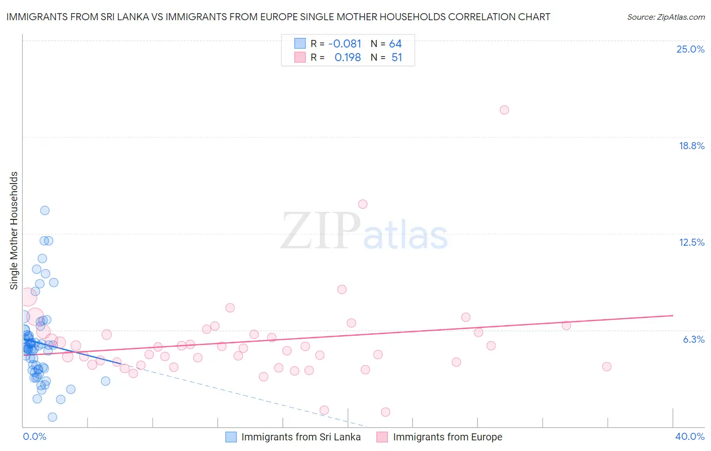Immigrants from Sri Lanka vs Immigrants from Europe Single Mother Households