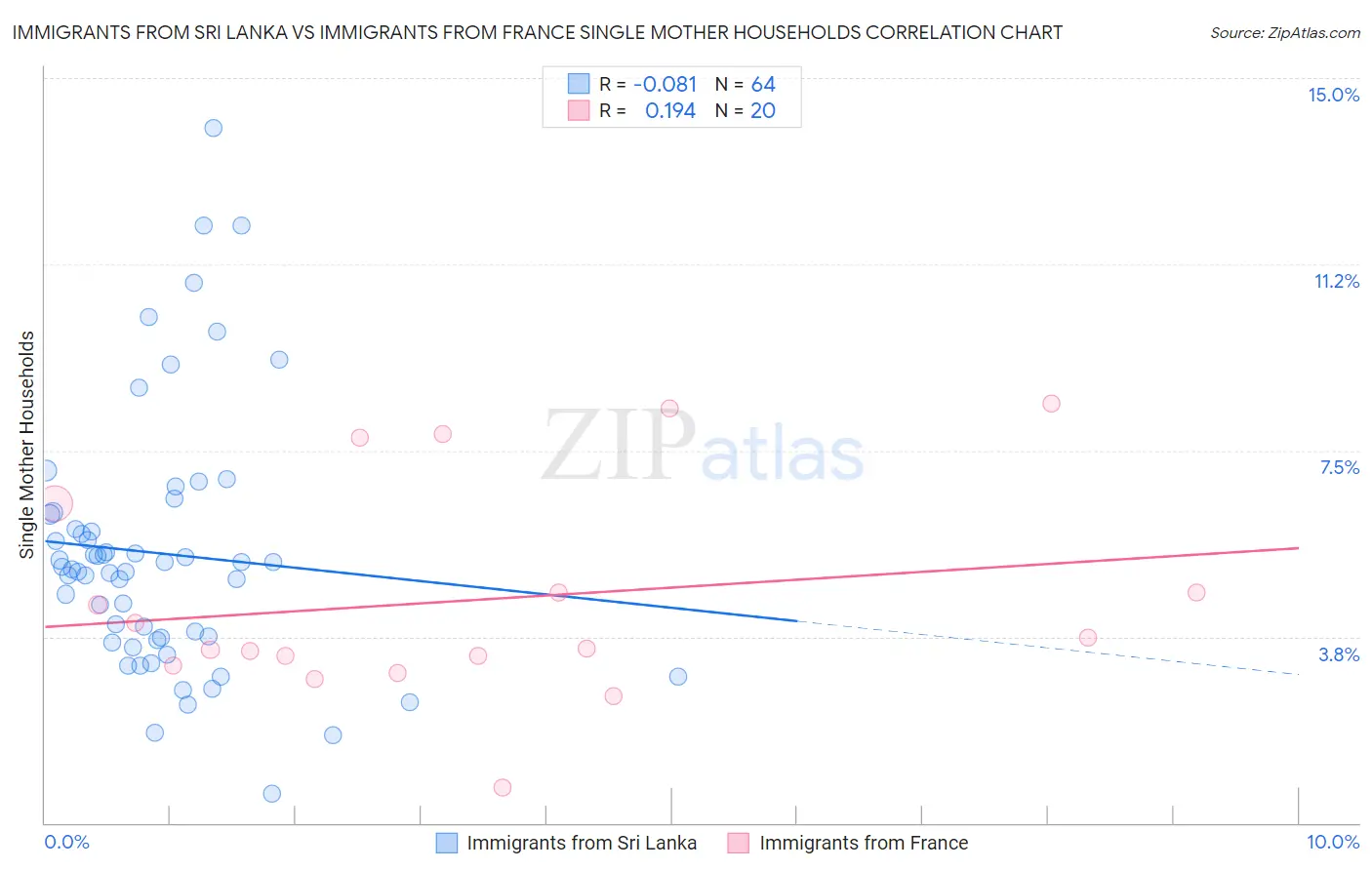 Immigrants from Sri Lanka vs Immigrants from France Single Mother Households