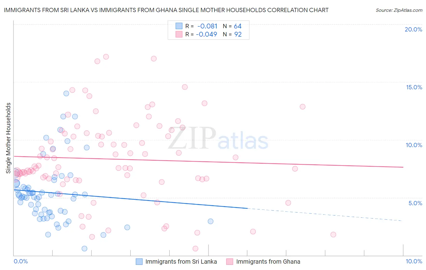 Immigrants from Sri Lanka vs Immigrants from Ghana Single Mother Households