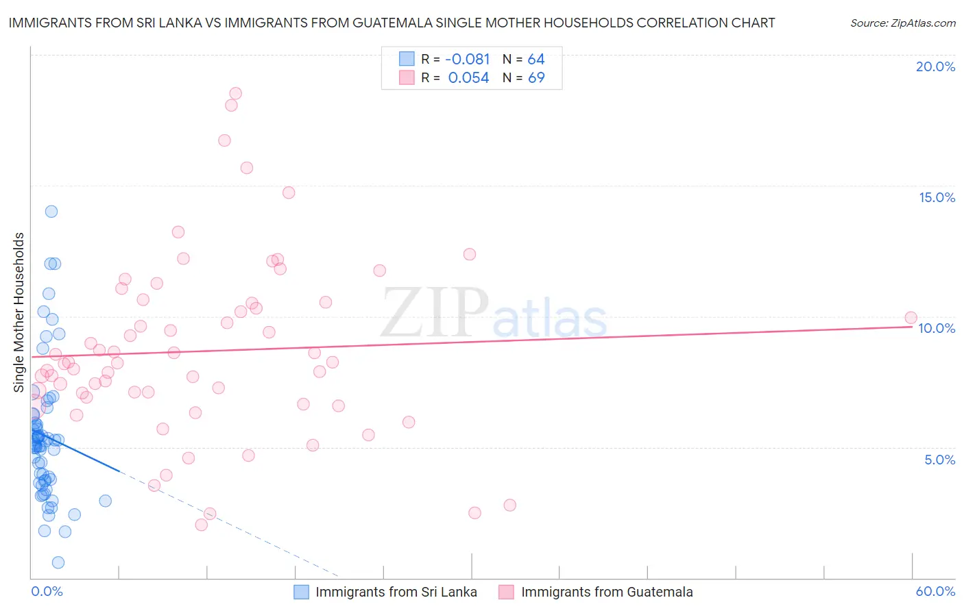 Immigrants from Sri Lanka vs Immigrants from Guatemala Single Mother Households