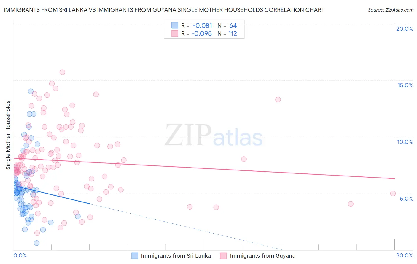 Immigrants from Sri Lanka vs Immigrants from Guyana Single Mother Households