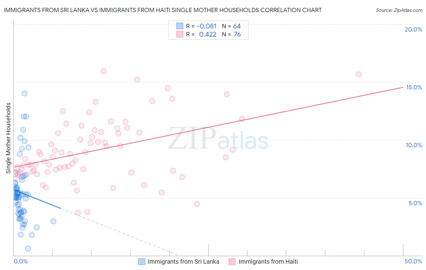 Immigrants from Sri Lanka vs Immigrants from Haiti Single Mother Households