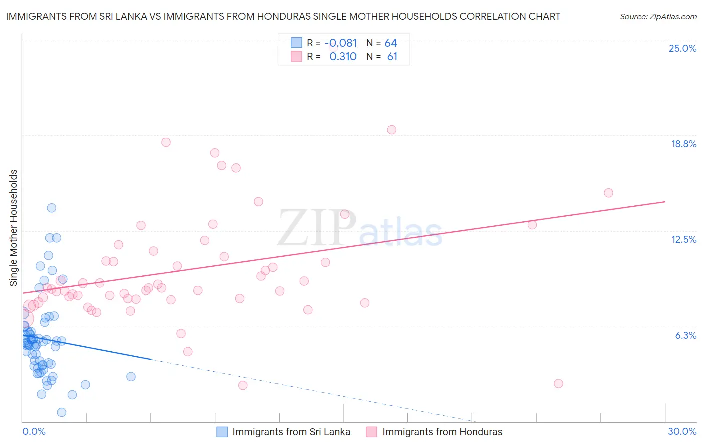Immigrants from Sri Lanka vs Immigrants from Honduras Single Mother Households