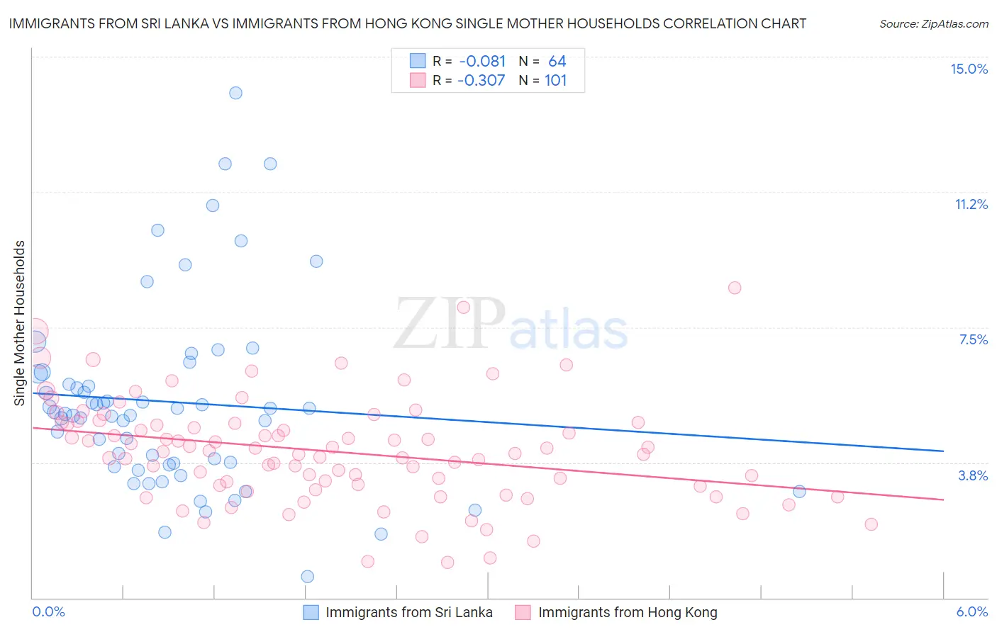 Immigrants from Sri Lanka vs Immigrants from Hong Kong Single Mother Households