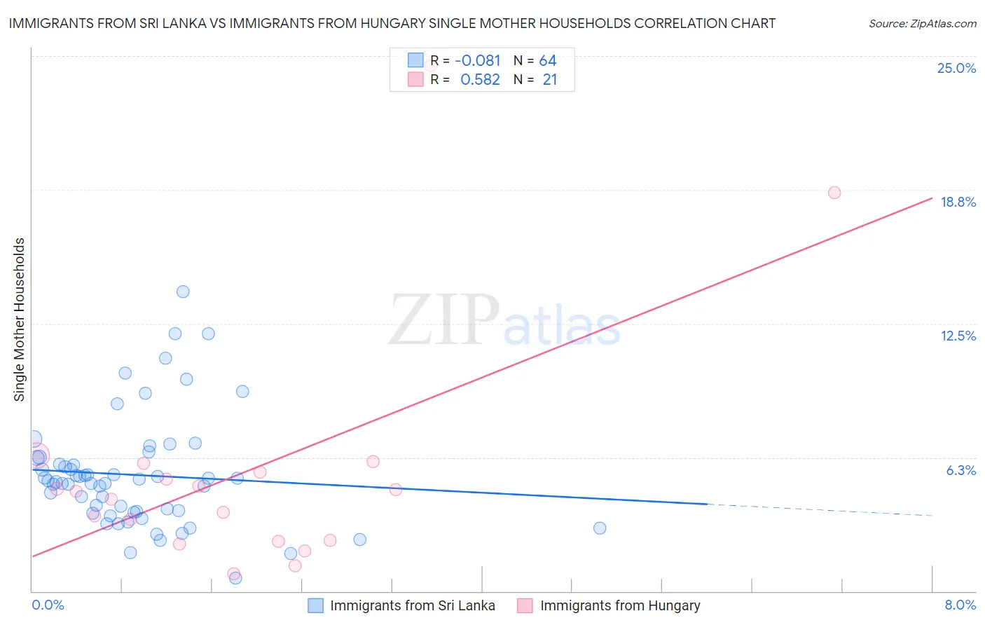 Immigrants from Sri Lanka vs Immigrants from Hungary Single Mother Households