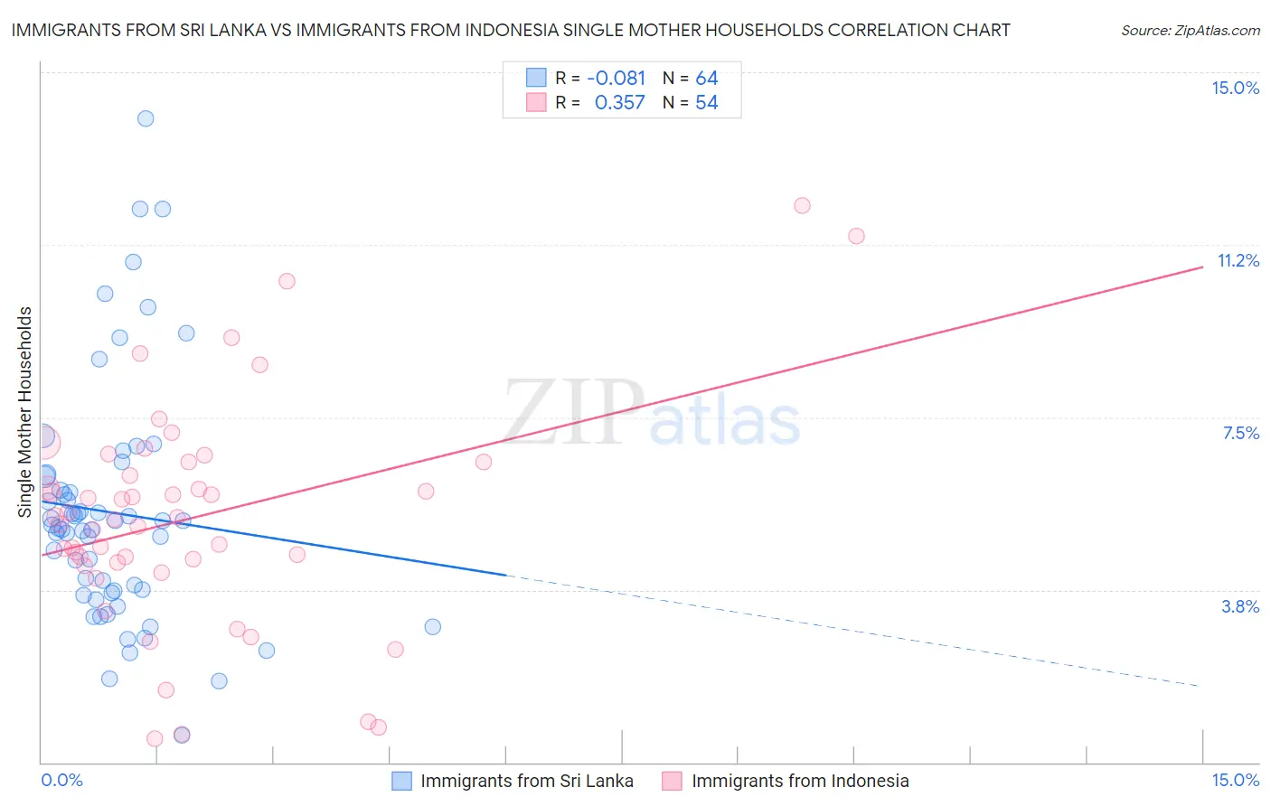 Immigrants from Sri Lanka vs Immigrants from Indonesia Single Mother Households