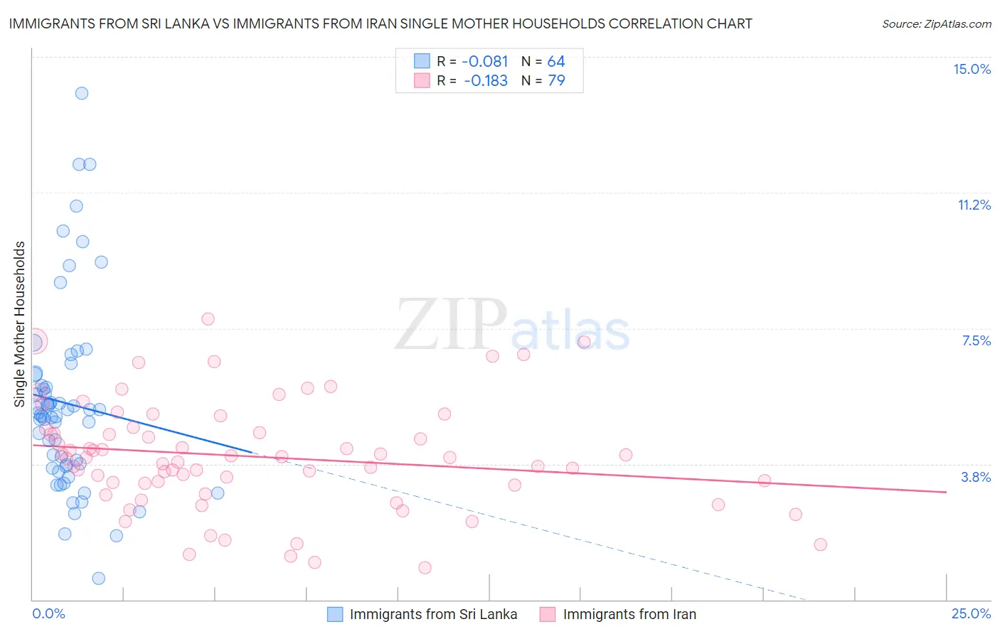 Immigrants from Sri Lanka vs Immigrants from Iran Single Mother Households