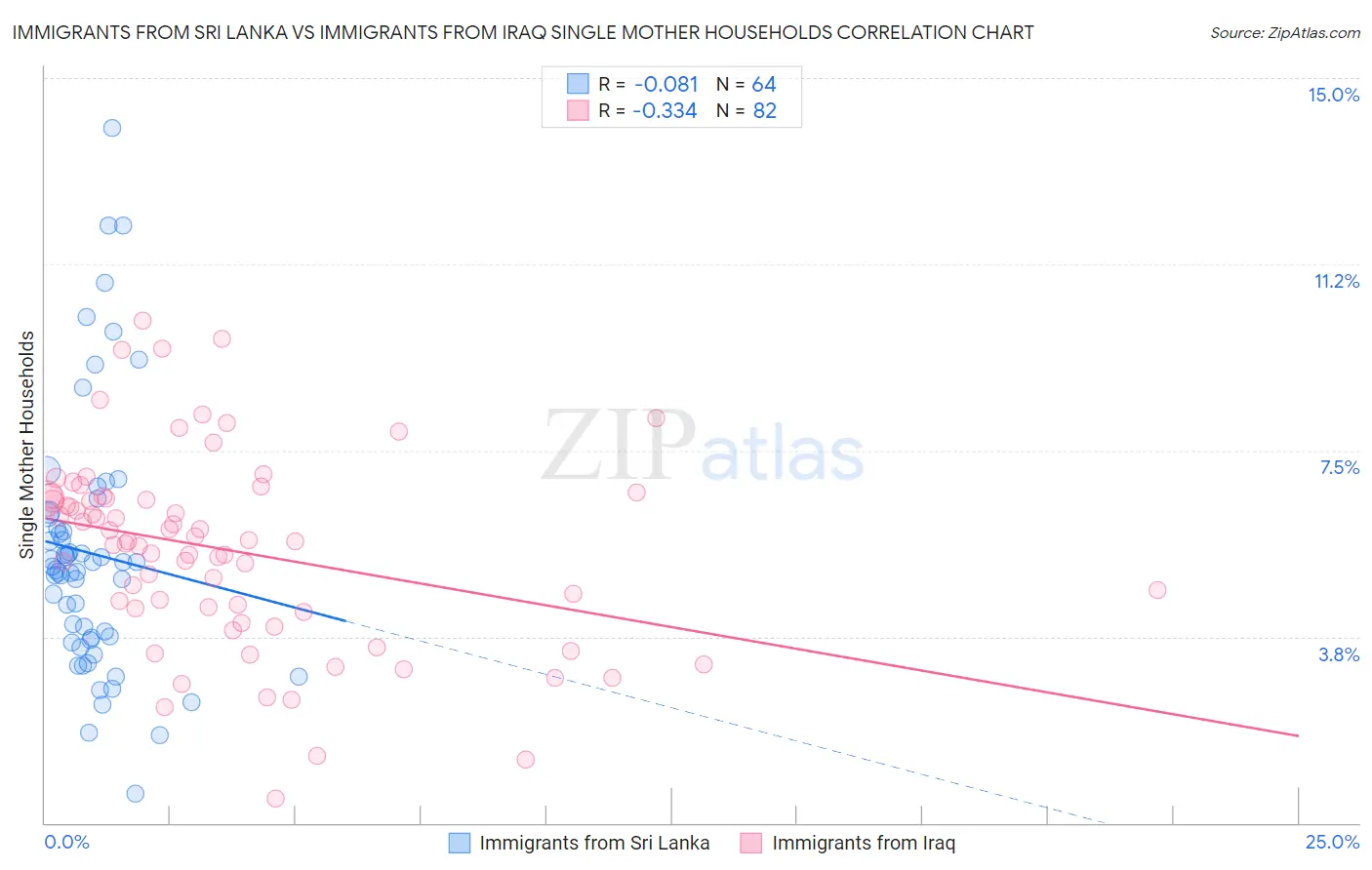 Immigrants from Sri Lanka vs Immigrants from Iraq Single Mother Households
