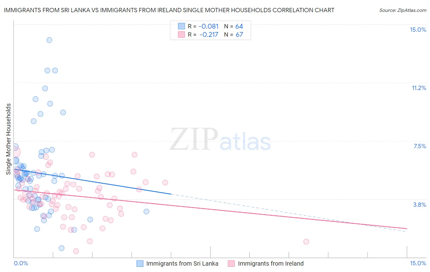 Immigrants from Sri Lanka vs Immigrants from Ireland Single Mother Households
