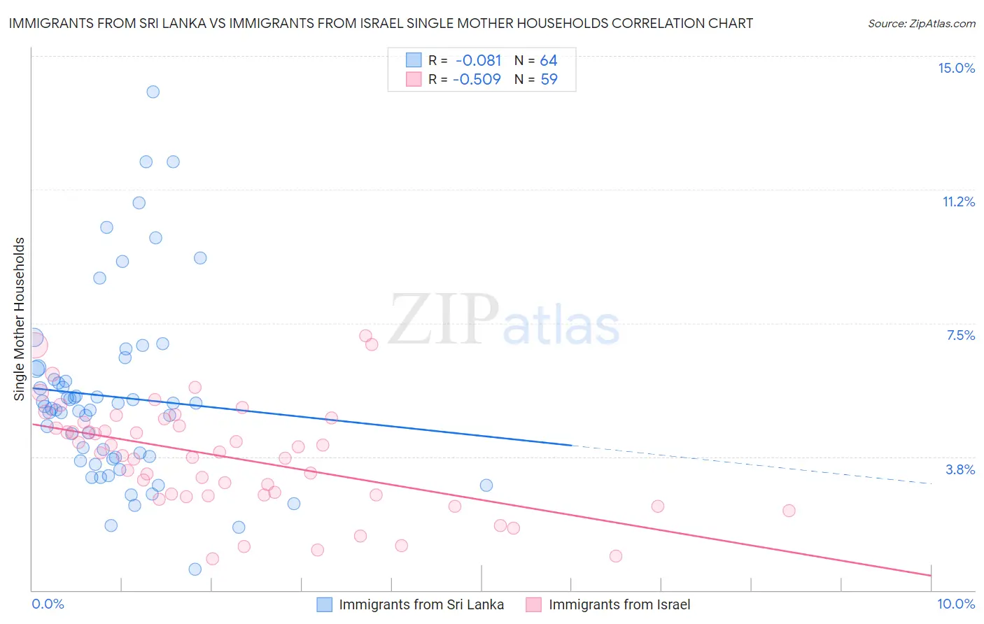 Immigrants from Sri Lanka vs Immigrants from Israel Single Mother Households