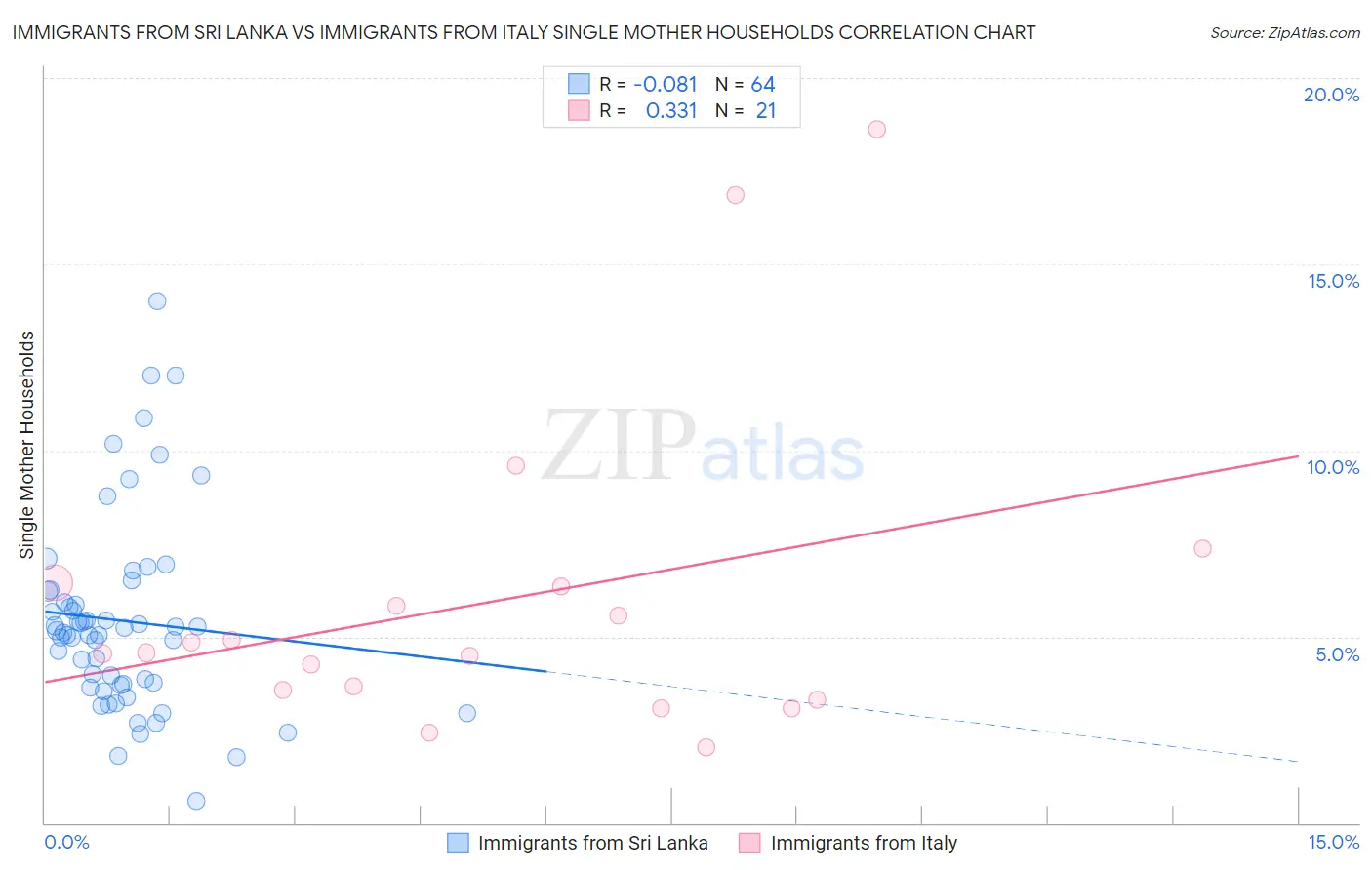 Immigrants from Sri Lanka vs Immigrants from Italy Single Mother Households
