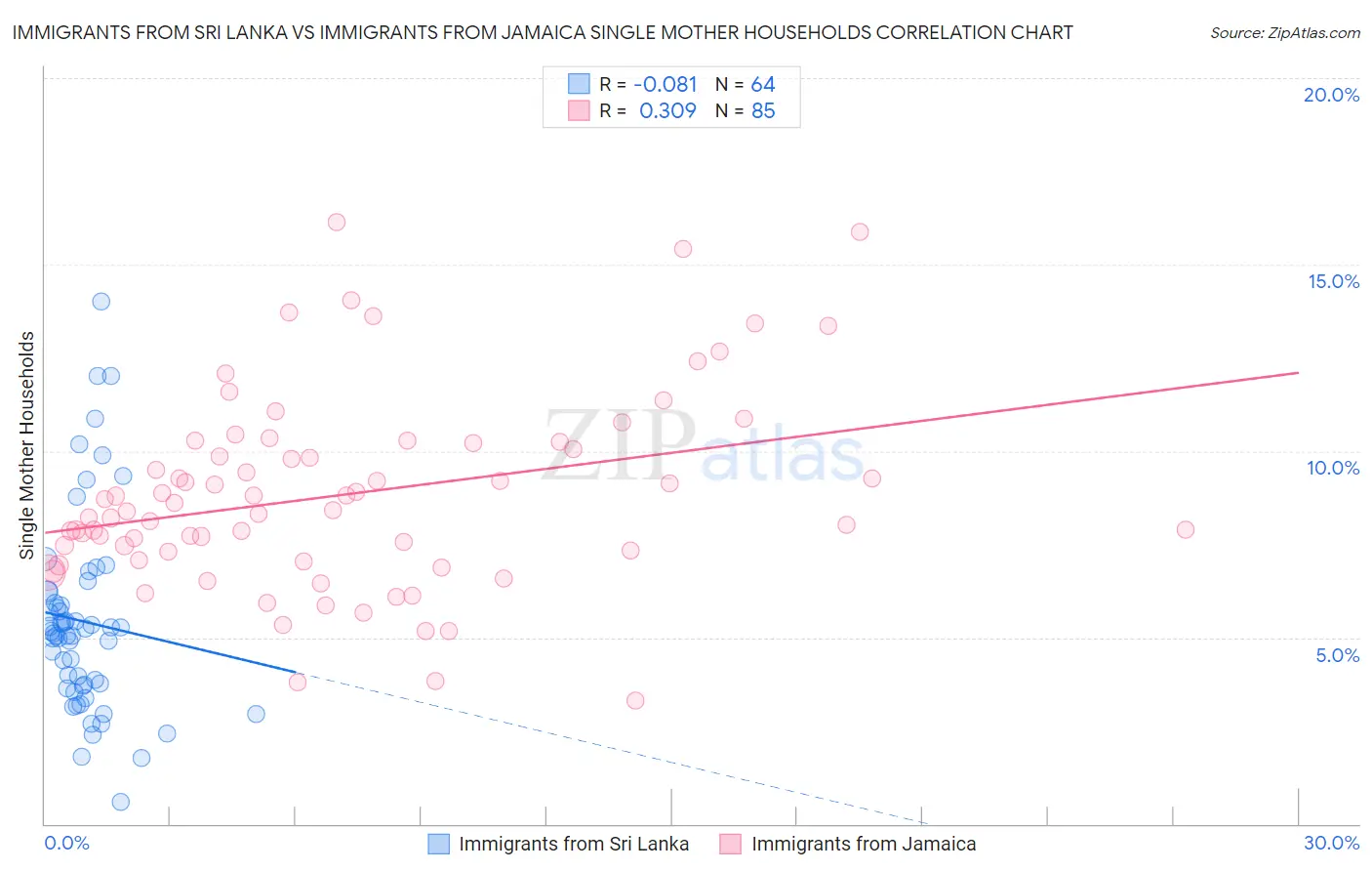 Immigrants from Sri Lanka vs Immigrants from Jamaica Single Mother Households