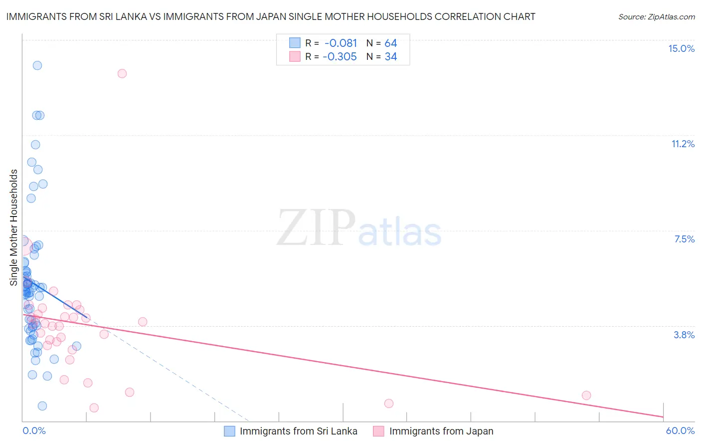 Immigrants from Sri Lanka vs Immigrants from Japan Single Mother Households