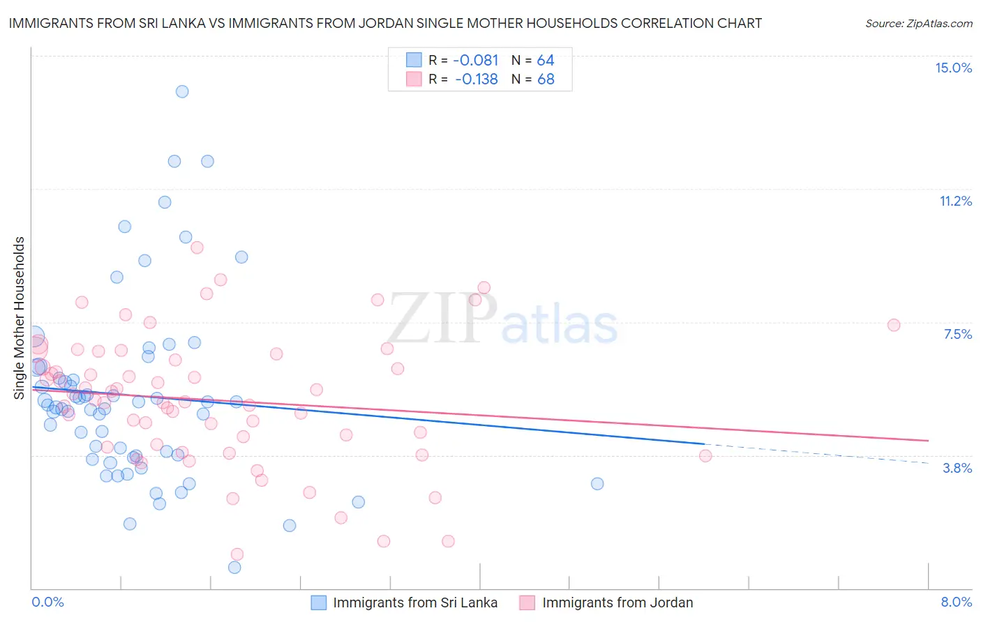 Immigrants from Sri Lanka vs Immigrants from Jordan Single Mother Households