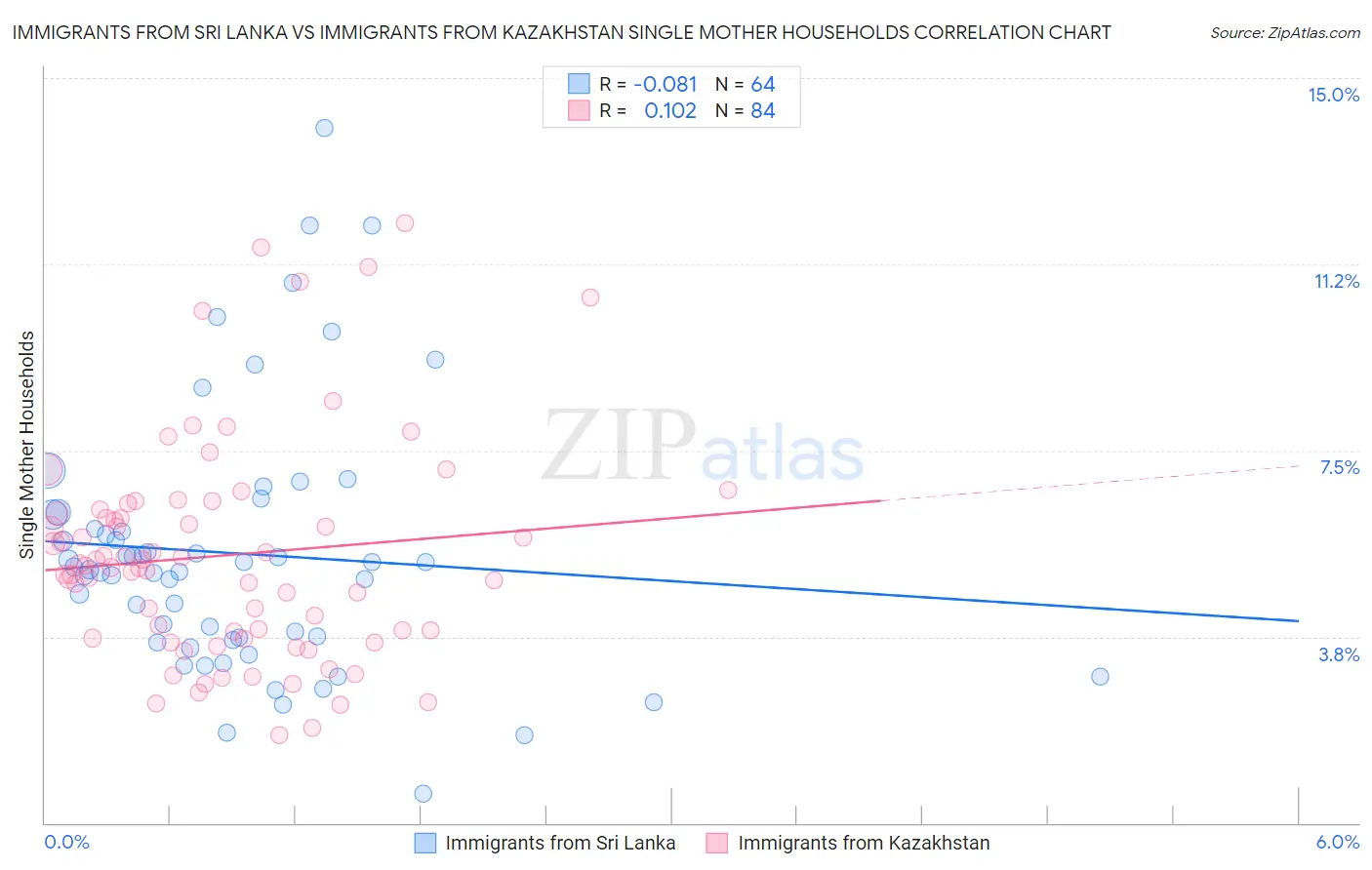 Immigrants from Sri Lanka vs Immigrants from Kazakhstan Single Mother Households