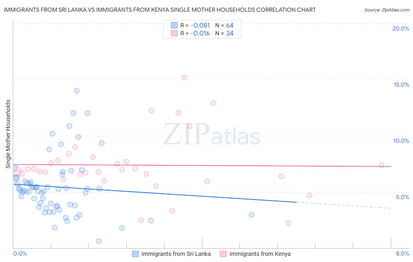 Immigrants from Sri Lanka vs Immigrants from Kenya Single Mother Households