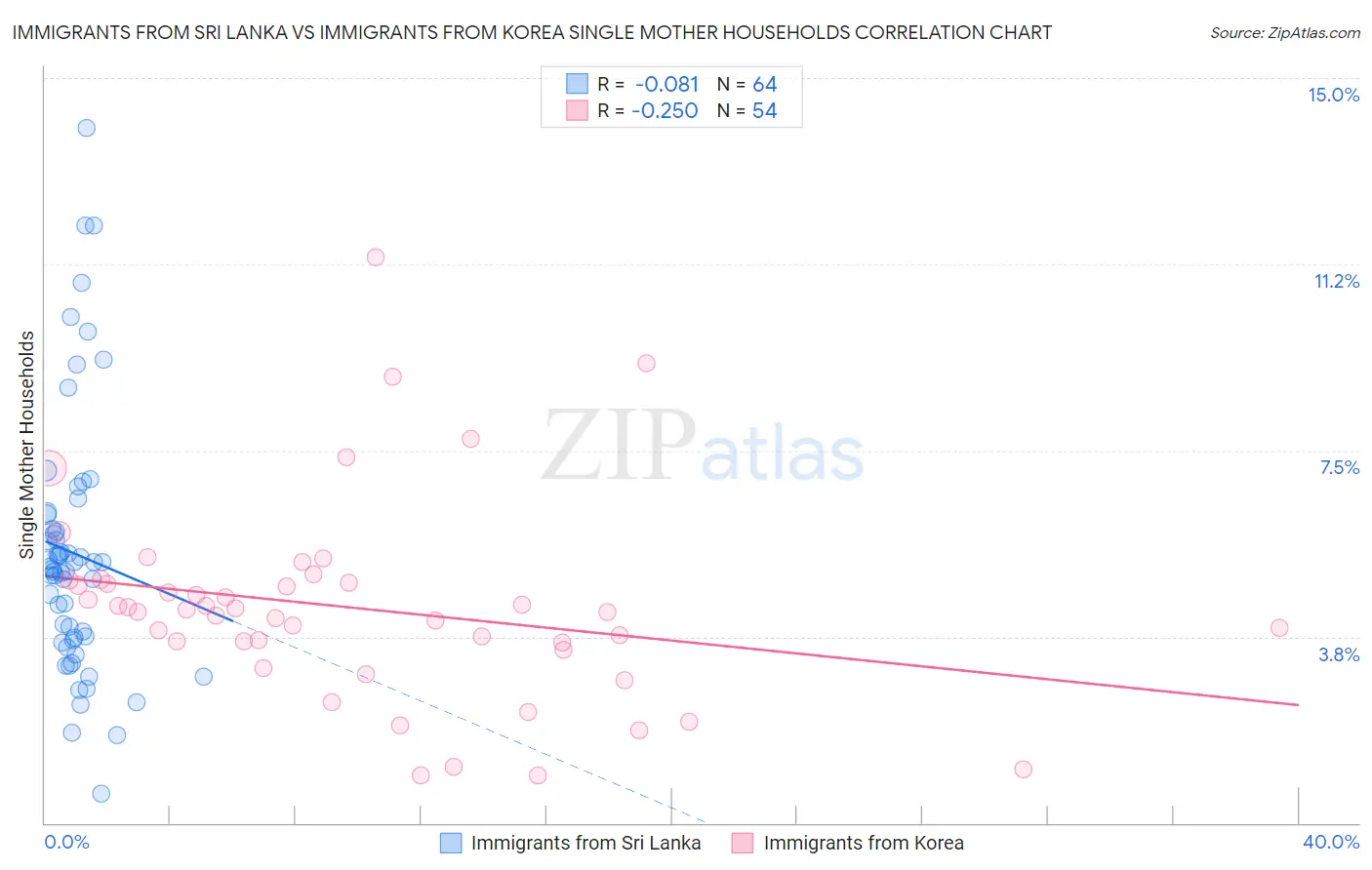 Immigrants from Sri Lanka vs Immigrants from Korea Single Mother Households