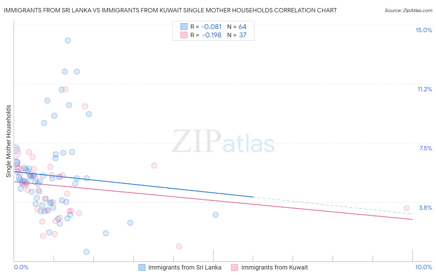 Immigrants from Sri Lanka vs Immigrants from Kuwait Single Mother Households