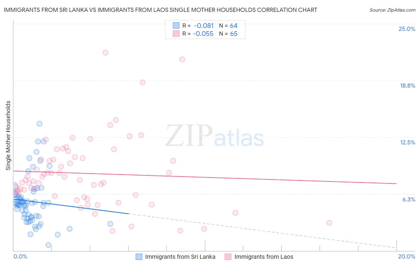 Immigrants from Sri Lanka vs Immigrants from Laos Single Mother Households