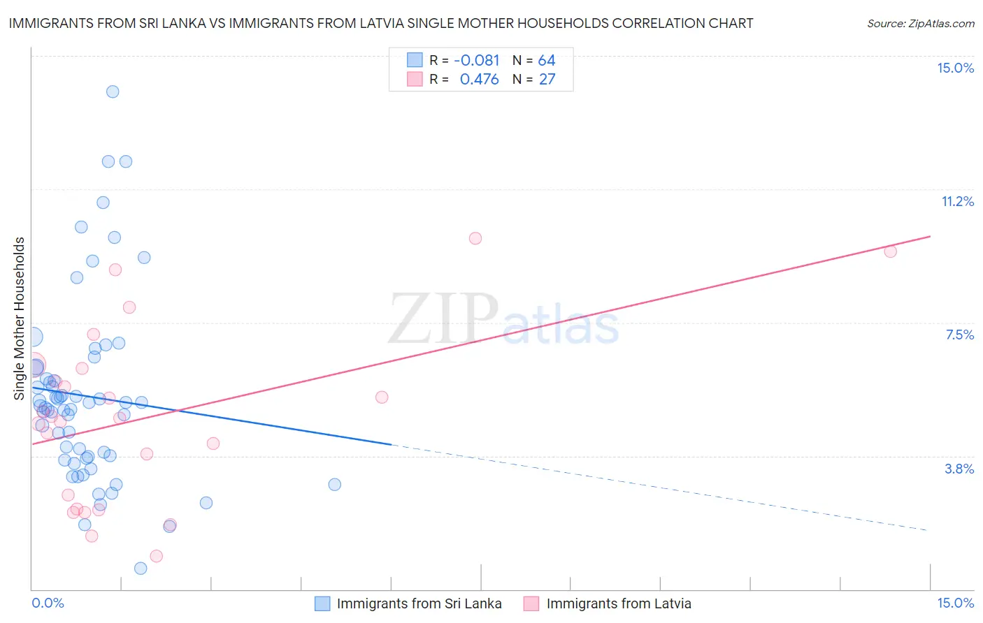 Immigrants from Sri Lanka vs Immigrants from Latvia Single Mother Households
