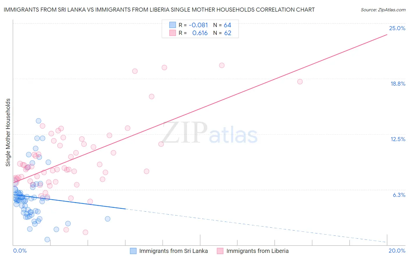 Immigrants from Sri Lanka vs Immigrants from Liberia Single Mother Households