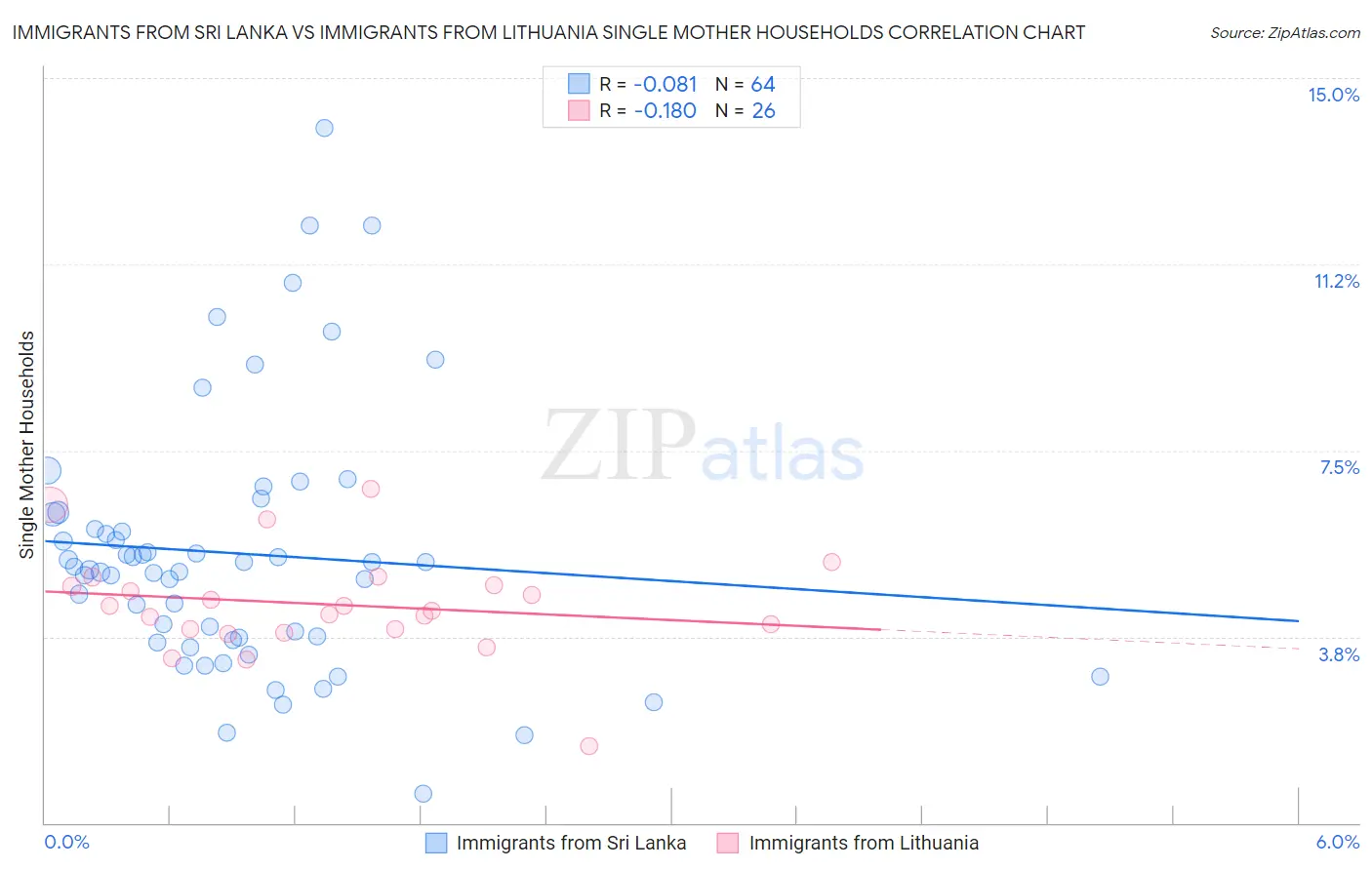 Immigrants from Sri Lanka vs Immigrants from Lithuania Single Mother Households